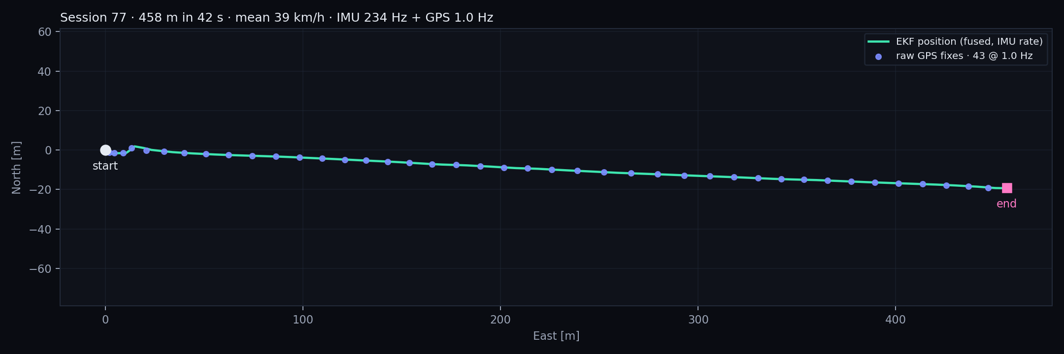 Route map: raw 1 Hz GPS fixes and the fused EKF position