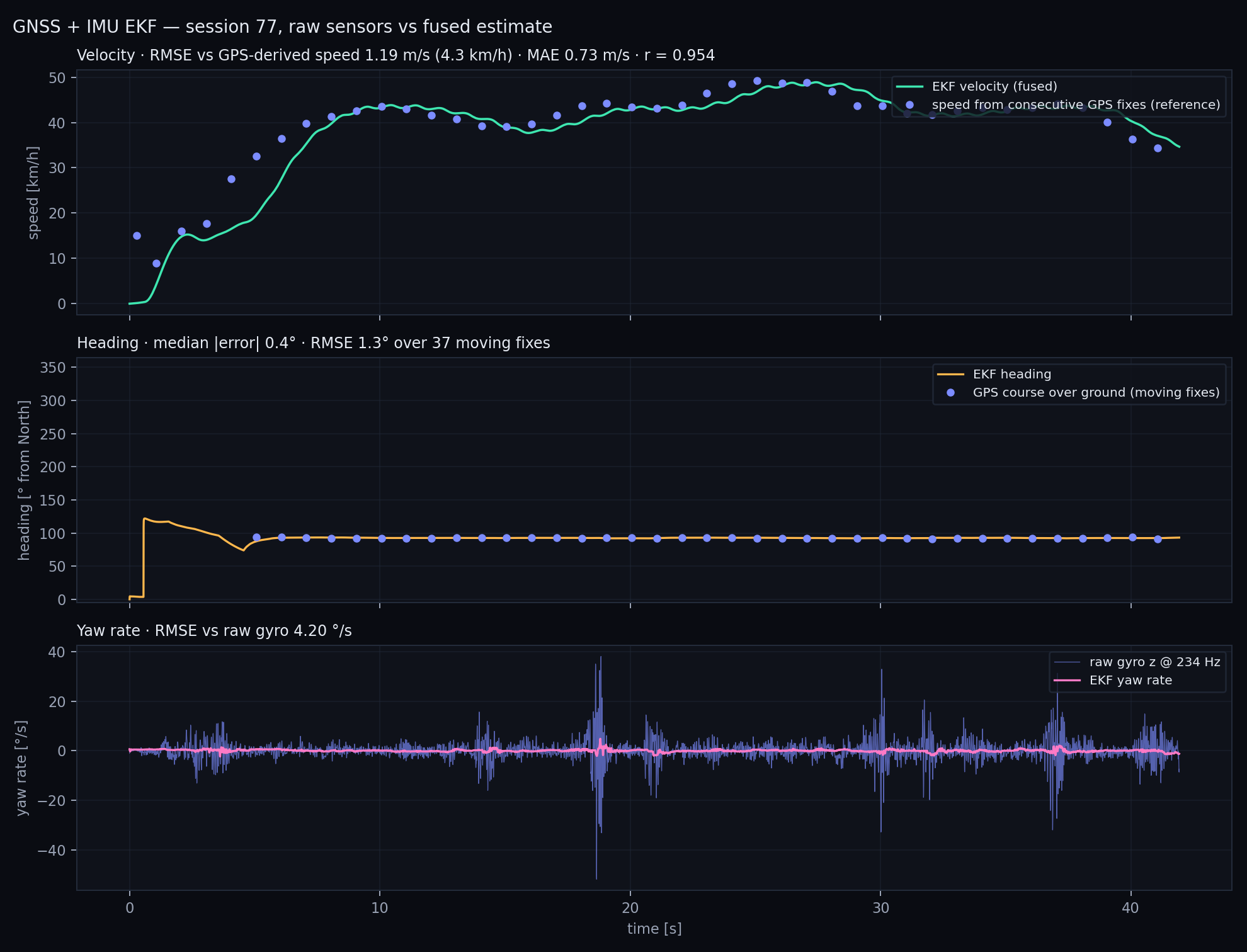 EKF velocity, heading and yaw rate against GPS-derived speed, GPS course and raw gyro for a 42-second driving session