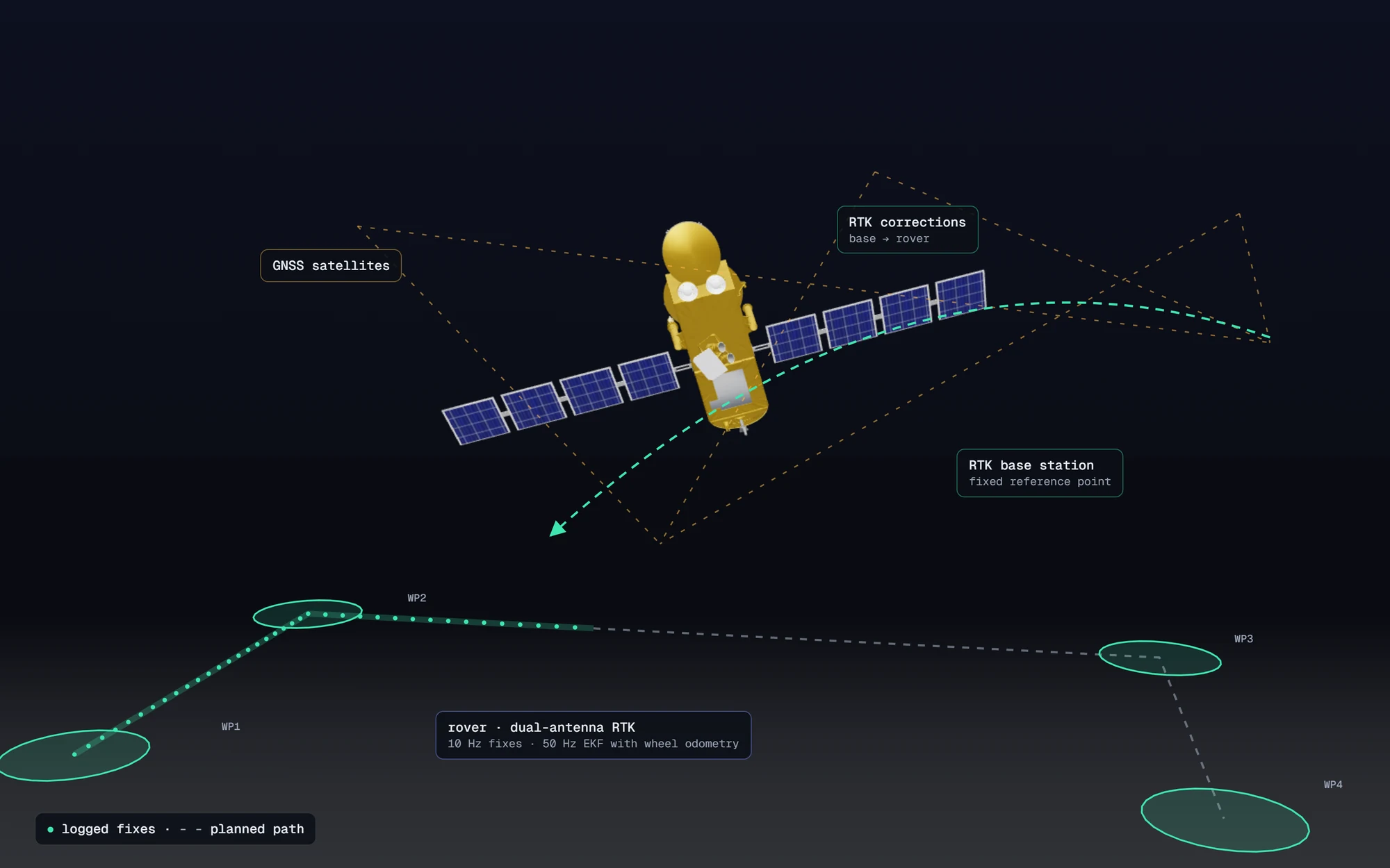 RTK localization on the rover: GNSS satellites, an RTK base station on a tripod sending corrections, and the dual-antenna rover driving a waypoint route