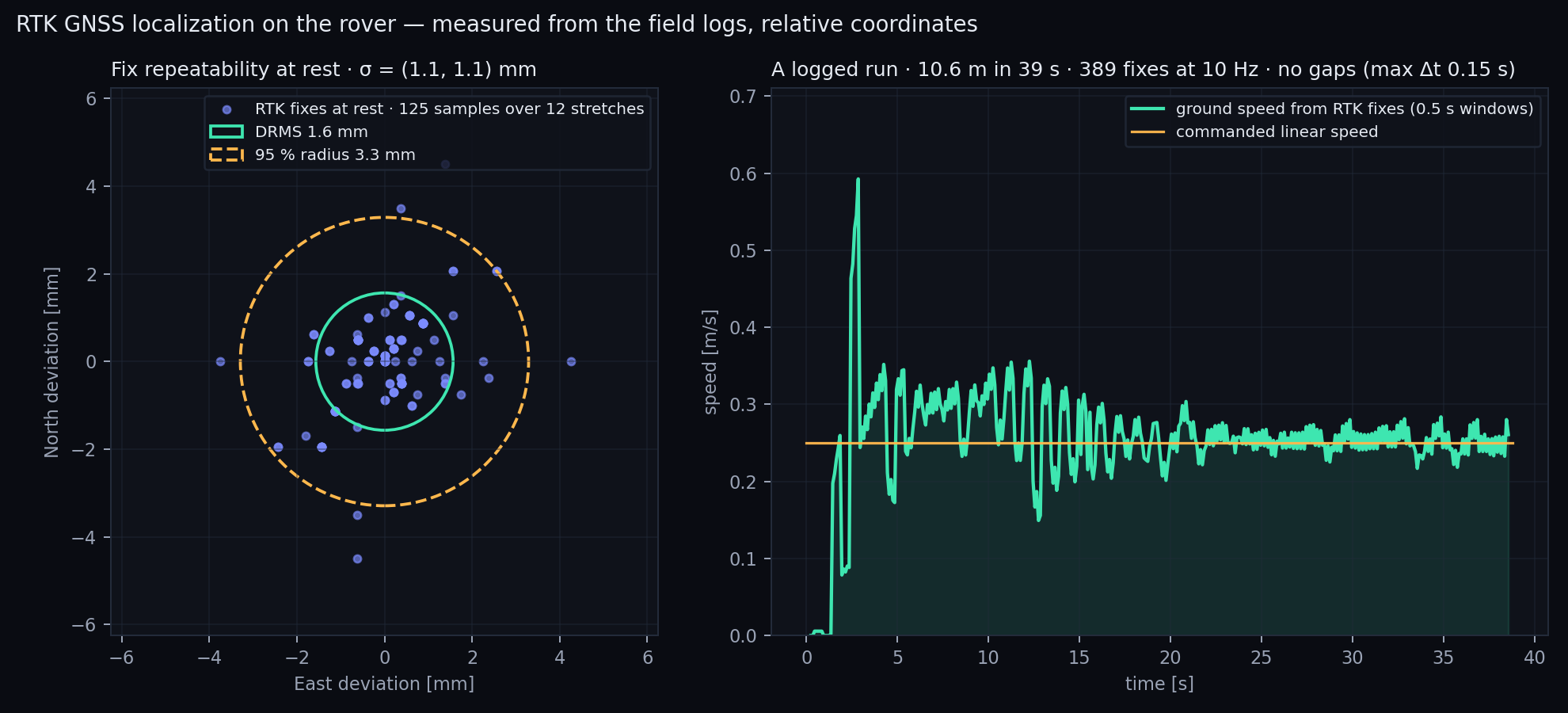 RTK positioning quality measured from the field logs: centimetre-level scatter of fixes at rest, and a logged run's RTK ground track at 10 Hz