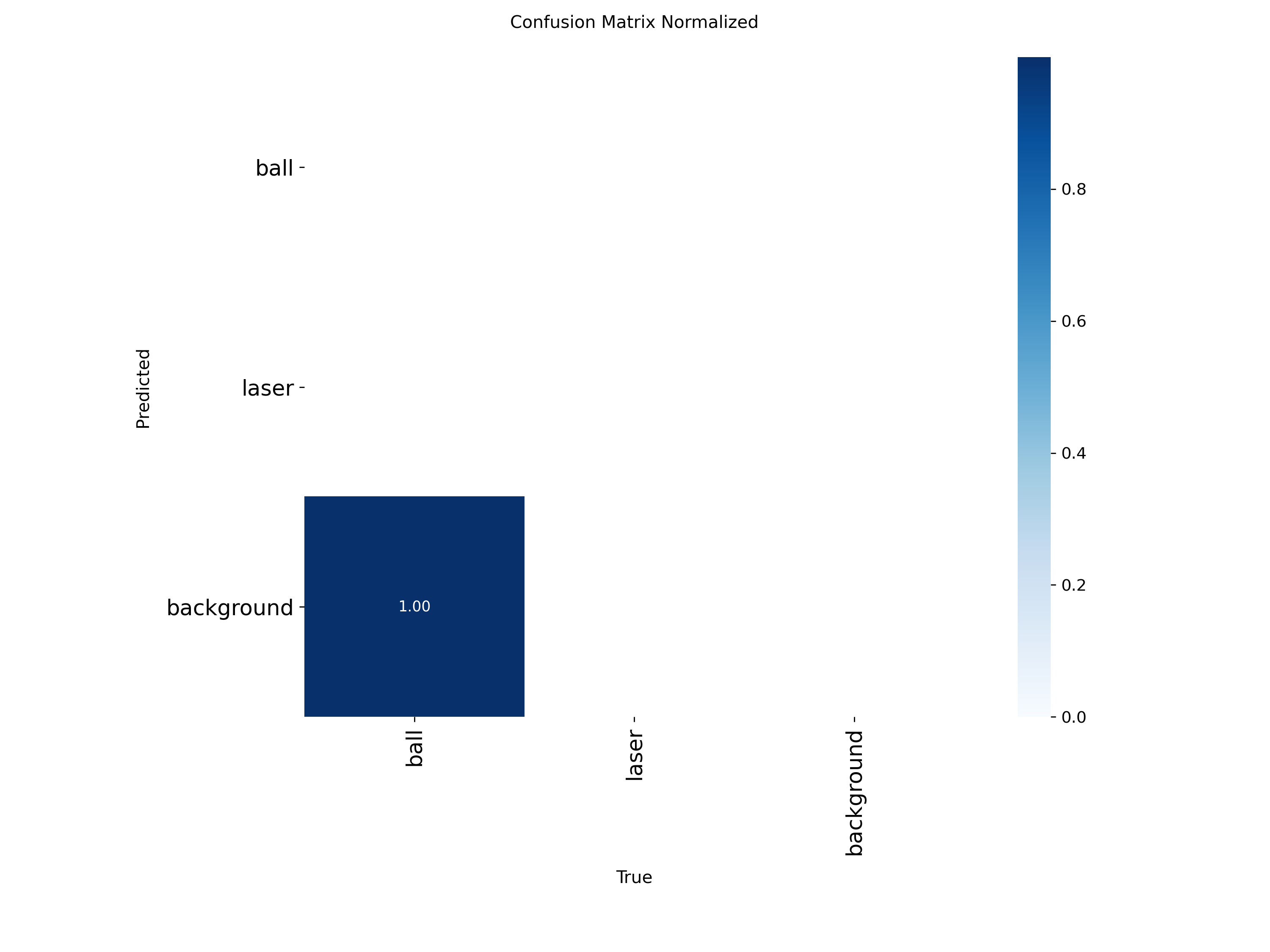 Normalised confusion matrix